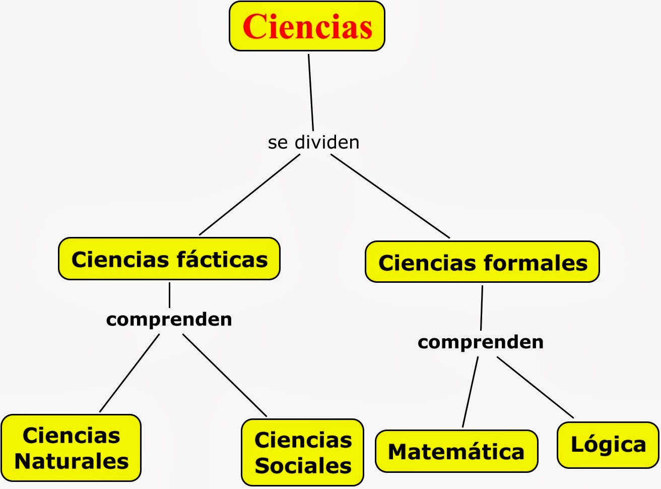 El Mundo de las Ciencias Sociales: Clasificación de las Ciencias