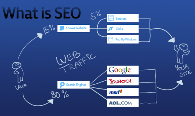 SEO là gì? Những việc bạn nên biết về nghề SEO?