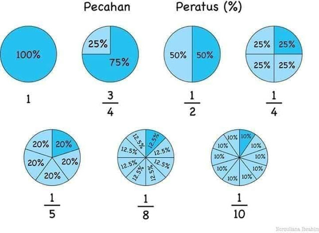 Tabel Konversi Bilangan Pecahan