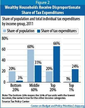 taxexpenditures2011.jpg