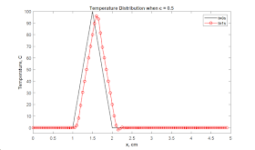 Temperature Distribution in Pipe for Different t and c Values
