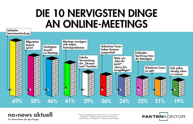 news aktuell | Schlechte Internetverbindung, allgemeine Technikprobleme und die gestiegene Anzahl an Meetings durch digitale Lösungen nerven Kommunikationsprofis in Sachen Online-Meetings am meisten. Das ist das Ergebnis einer aktuellen Umfrage von news aktuell und Faktenkontor. Über 350 Fach- und Führungskräfte aus Unternehmenskommunikation und PR-Agenturen haben teilgenommen.