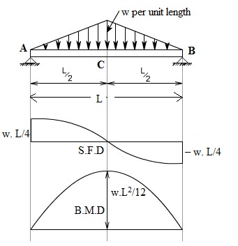 Shear Force And Bending Moment Diagrams For A Simply