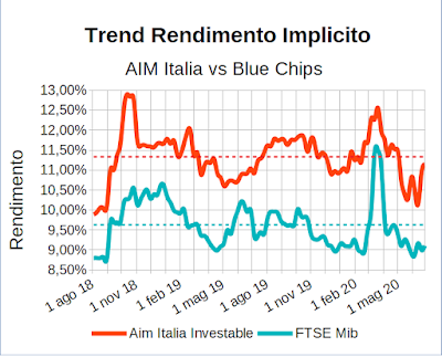 Trend rendimento implicito indici Aim Italia Investable e FTSE Mib