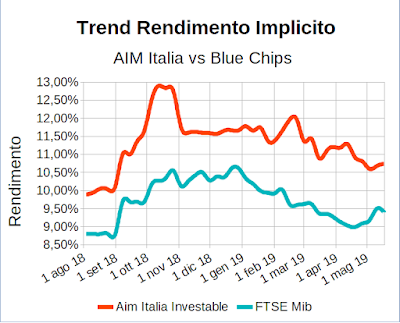 Trend rendimento implicito indici Aim Italia Investable e FTSE Mib