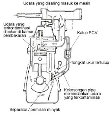 Sistem Pelumasan Engine