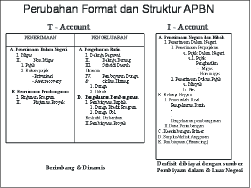 SFGL: Struktur & Format APBN