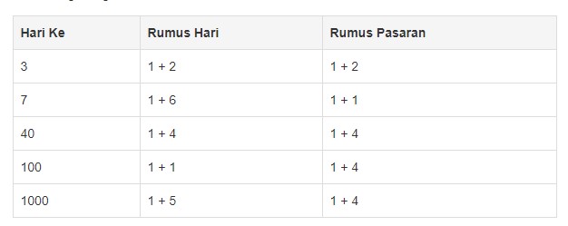 rumus menghitung selamatan orang mati