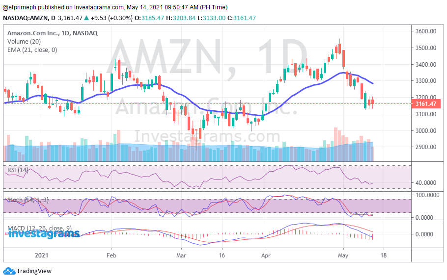 Technical Analysis of Facebook, Amazon, Apple, Netflix, and Alphabet