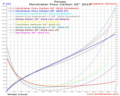 Mondraker%2BFoxy%2BCarbon%2B29%2527%2527%2B2019_Forces.gif