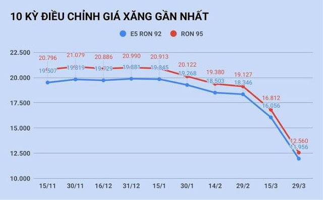 Lý do giá xăng nhập hạ 50%, Việt Nam chỉ giảm 4.200 đồng/lít