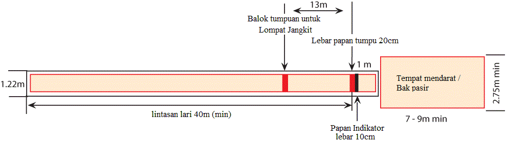 Gambar dan Ukuran Lapangan Lompat Jauh ATURAN PERMAINAN