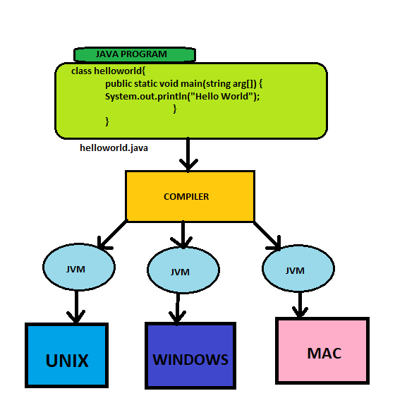 Computer Science Engineering Notes: JAVA