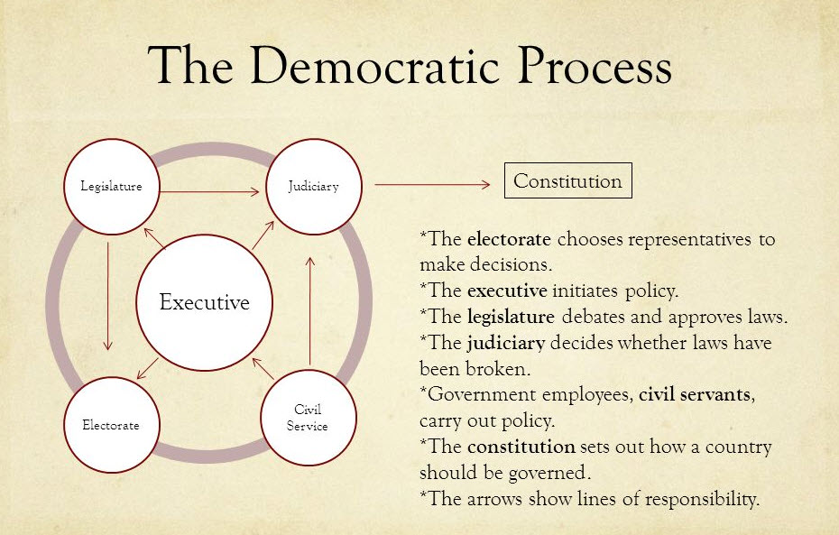 The Democratic Process