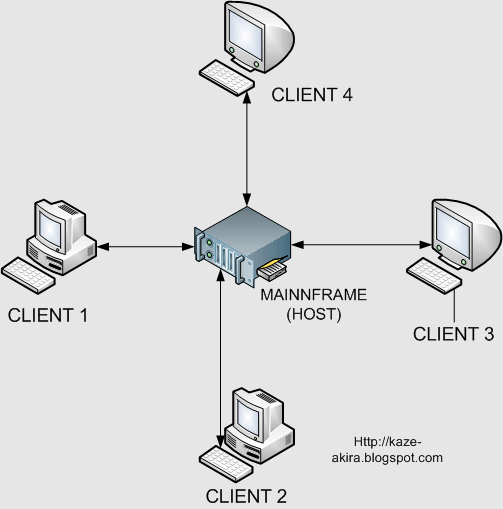 Arsitektur Client - Server ~ Kaze Akira