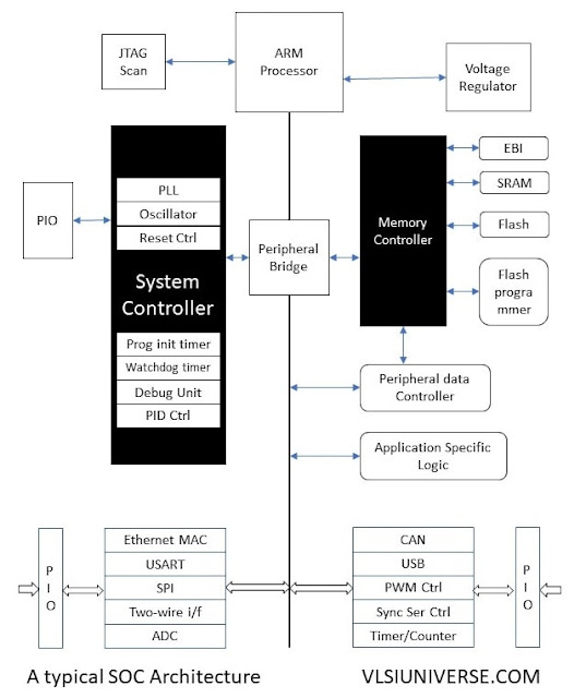 A typical SOC architecture