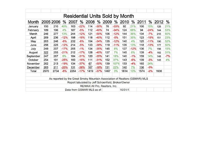 Gatlinburg Real Estate Sales