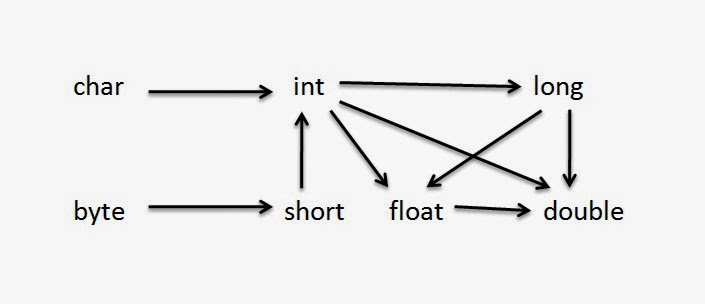 type promotion chart