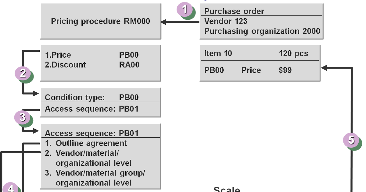 SAP MATERIAL MANAGEMENT : Pricing Procedure Flow Chart