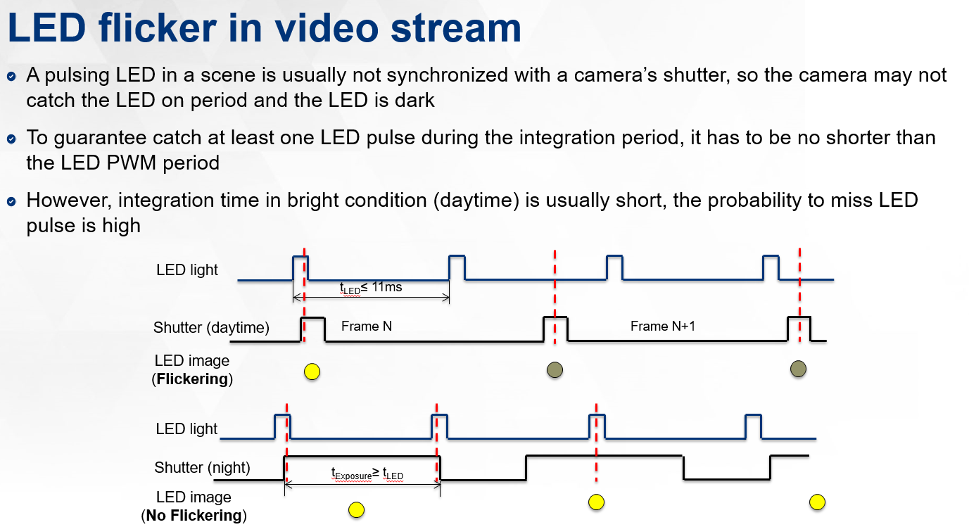 Automotive Sensor and ISP technology LFMLED flicker mitigation