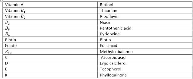 Vitamins - their type and Source - Fit Tuber