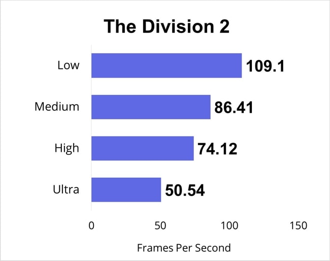 The Division 2 gaming benchmarks for all gaming-settings.