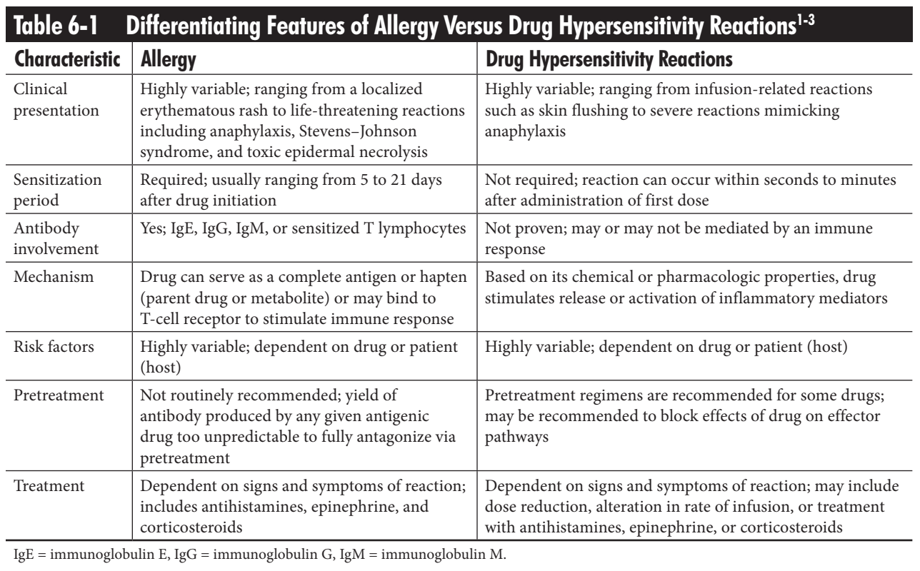 Drug Allergy