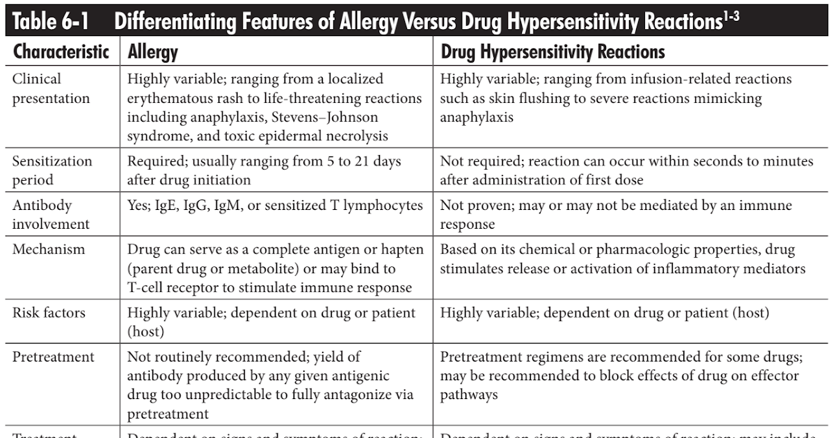 Drug Allergy