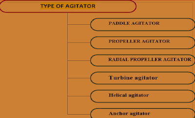 Types-of-agitator