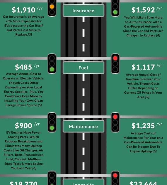 Electric Car vs Gas Costs Which Saves The Most Money?