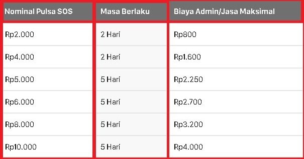 Cara Hutang Pulsa Atau Cara Pinjam Pulsa Darurat Sos Indosat Im3 Ooredoo Cara Cek Sisa Paket