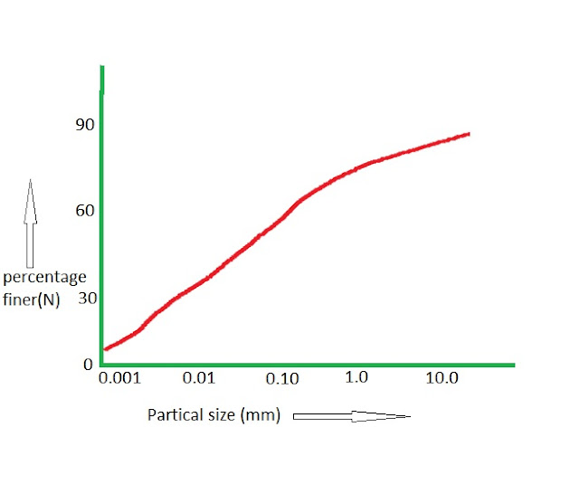 Particle size distribution curve