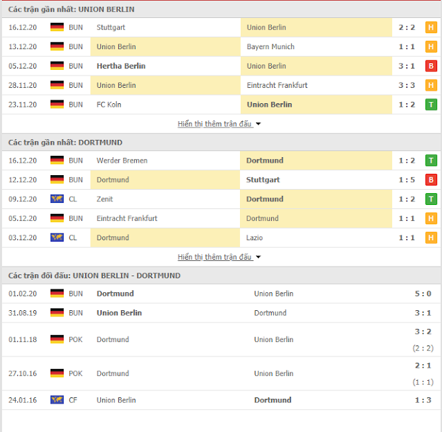 Soikeo sáng giá Union Berlin vs Dortmund, 2h30 ngày 19/12-Bundesliga Thong-ke-Union-Dortmund-18-12