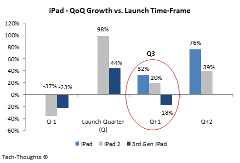 iPad - QoQ Growth