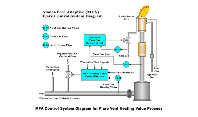 Read-out Instrumentation Signpost: Flare process control.