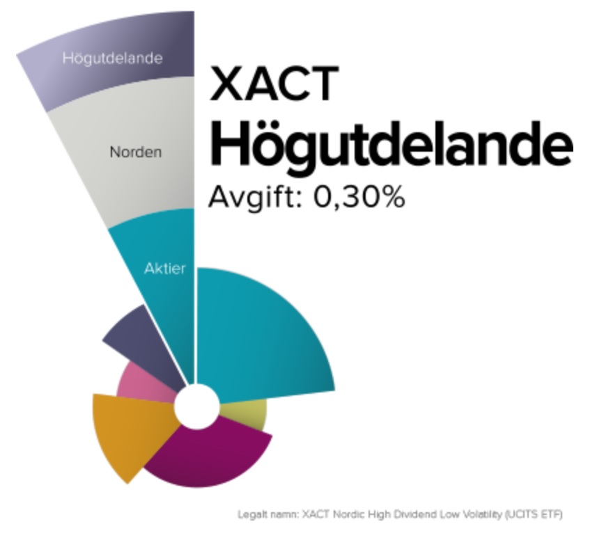 petrusko Jag köpte mer Xact Högutdelande