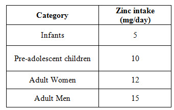 List of adequate intake of Zinc 
