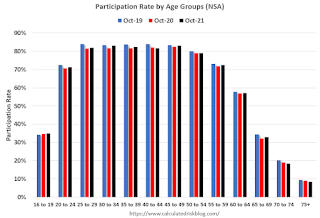 Participatin rate by age cohort