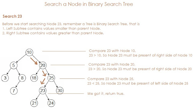 Binary Search Tree Operations ( Add a node in Binary Search Tree ...