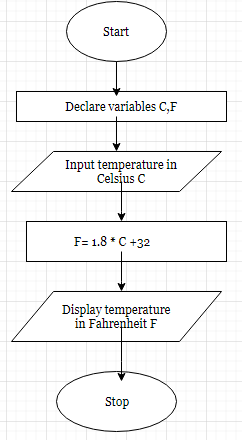 Write an algorithm and draw flowchart to convert temperature from ...