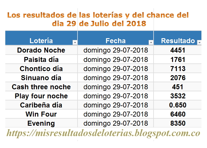 Resultado loteria colombia