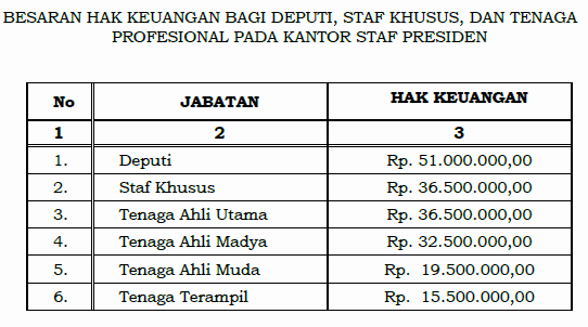 Hak Keuangan Kantor Staf Presiden Tpp Pns