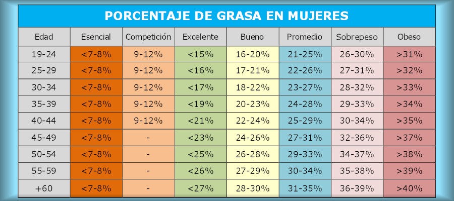 como reducir porcentaje de grasa