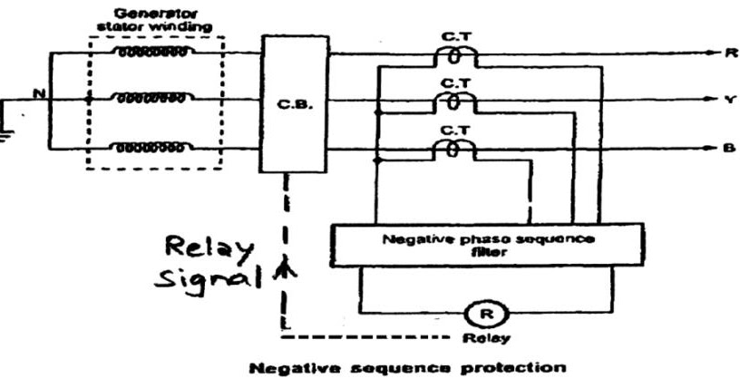 Switchgear & Protection | Explain how negative sequence current are set ...