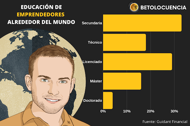 educación de emprendedores a nivel global