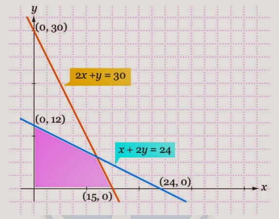 Contoh Soal Metode Grafik Riset Operasi Orang Berdasi