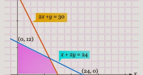 penjelasan tentang program linear dengan metode grafik dengan contoh soal penjelasan tentang program linear dengan metode grafik dengan contoh soal