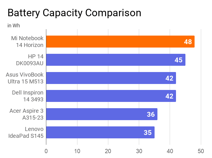 The chart of battery capacity comparison of Mi Notebook 14 Horizon with other laptops of the same price range. In this comparison, Mi is found at the 1st position with 48Wh battery capacity.