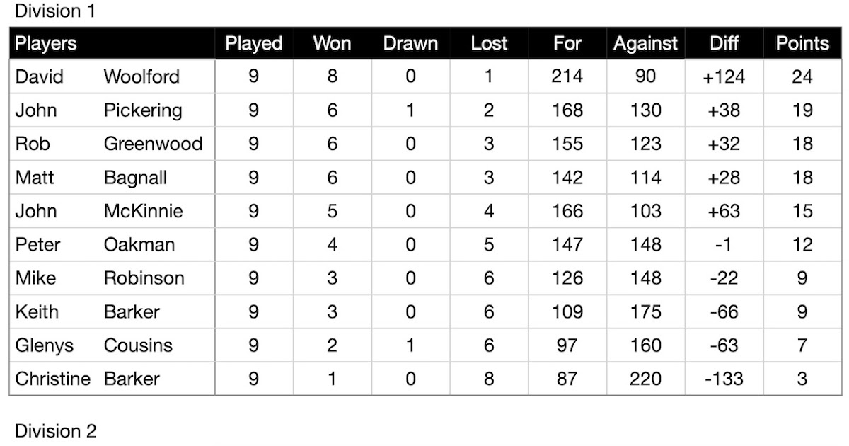 St Ives Bowls Club Singles League league tables