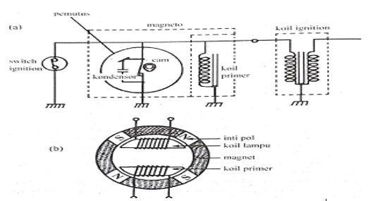 Sistem Pengapian Magnet AC Pada Sepeda Motor